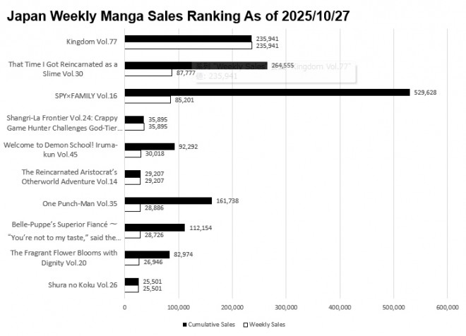 Japan Weekly Manga Sales Ranking Chart, As of October 27 2025 announced by Oricon