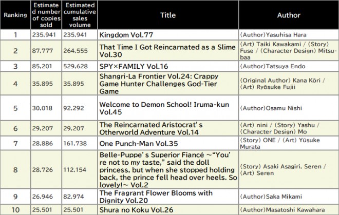 Japan Weekly Manga Sales Ranking, As of October 27 2025 announced by Oricon