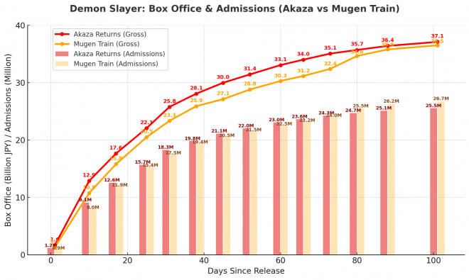 Demon Slayer: Box Office & Admissions (Akaza vs Mugen Train)