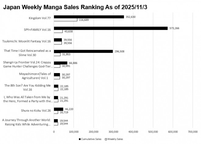 Japan Weekly Manga Sales Ranking Chart, As of November 3 2025 announced by Oricon