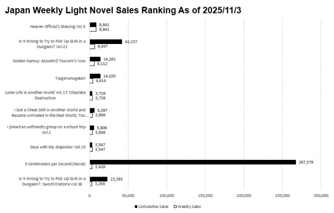 Japan Weekly Light Novel Sales Ranking Chart, As of November 3 2025 announced by Oricon