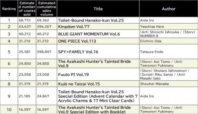 Japan Weekly Manga Sales Ranking, As of November 10 2025 announced by Oricon