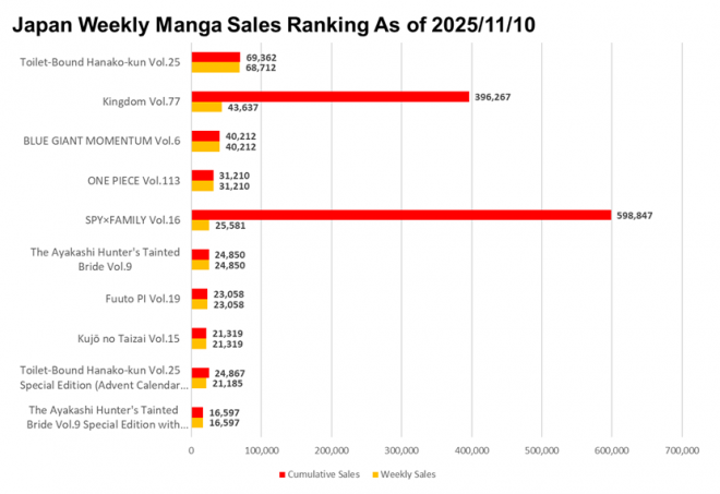 Japan Weekly Manga Sales Ranking Chart, As of November 10 2025 announced by Oricon