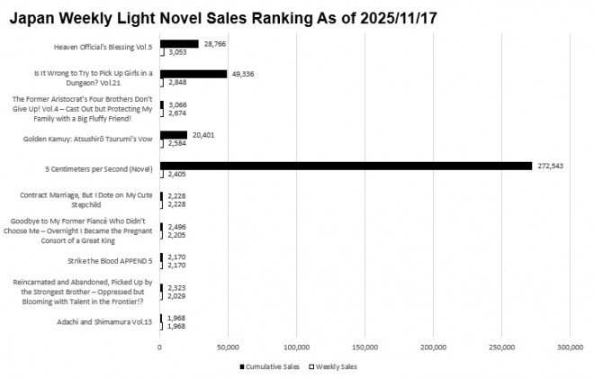Japan Weekly Light Novel Sales Ranking Chart, As of November 17 2025 announced by Oricon