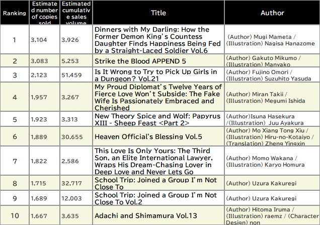 Japan Weekly Light Novel Sales Ranking, As of November 24 2025 announced by Oricon