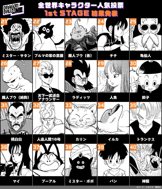 Ranking results of the first stage of the global Dragon Ball character popularity poll DRAGON BALL THE ONE.