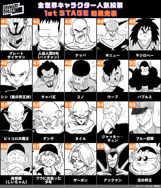 Ranking results of the first stage of the global Dragon Ball character popularity poll DRAGON BALL THE ONE.