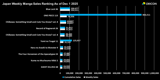 Japan Weekly Manga Sales Ranking Chart, As of Dec 1 2025 announced by Oricon