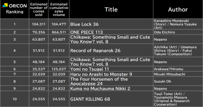 Japan Weekly Manga Sales Ranking, As of Dec 1 2025 announced by Oricon