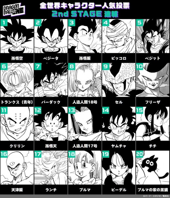 The global DRAGON BALL THE ONE character popularity poll
