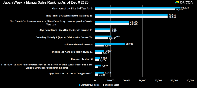 Japan Weekly Light Novel Sales Ranking Chart, As of Dec 1 2025 announced by Oricon