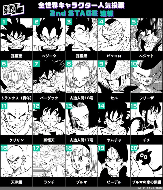 2nd Stage: Dragon Ball global character popularity poll