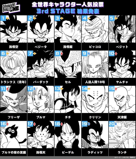 3rd Stage: Dragon Ball global character popularity poll