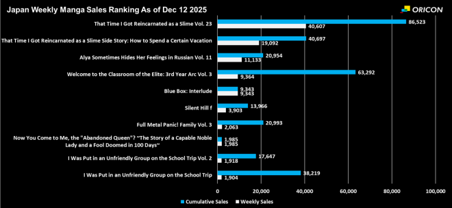 Japan Weekly Light Novel Sales Ranking Chart, As of Dec 12 2025 announced by Oricon