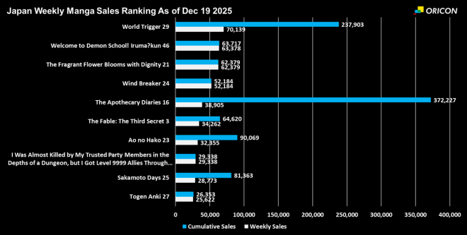Japan Weekly Manga Sales Ranking Chart, As of Dec 19 2025 announced by Oricon