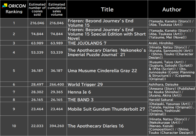 Japan Weekly Manga Sales Ranking, As of Dec 26 2025 announced by Oricon