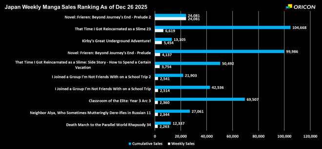 Japan Weekly Light Novel Sales Ranking Chart, As of Dec 26 2025 announced by Oricon