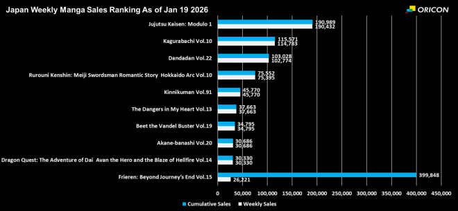 Japan Weekly Manga Sales Ranking Chart, As of Jan 19 2026 announced by Oricon
