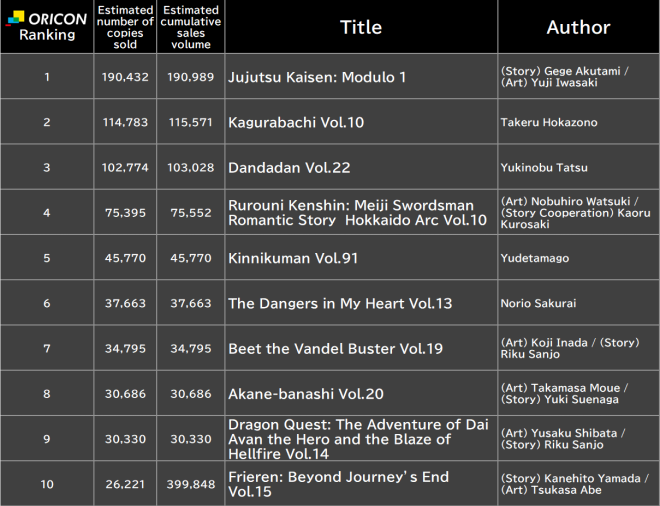 Japan Weekly Manga Sales Ranking, As of Jan 19 2026 announced by Oricon