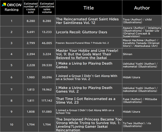 Japan Weekly Light Novel Sales Ranking, As of Jan 26 2026 announced by Oricon