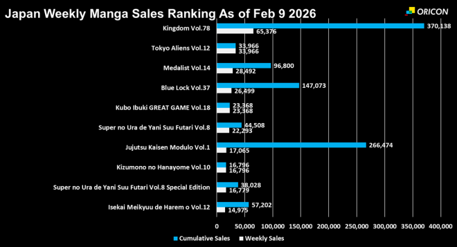Japan Weekly Manga Sales Ranking Chart, As of Feb 9 2026 announced by Oricon