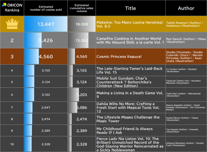 Japan Weekly Light Novel Sales Ranking, As of Feb 9 2026 announced by Oricon