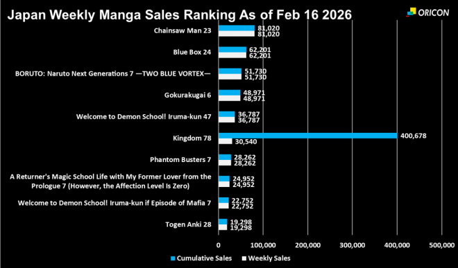 Japan Weekly Manga Sales Ranking Chart, As of Feb 16 2026 announced by Oricon