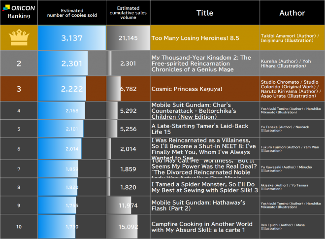 Japan Weekly Light Novel Sales Ranking, As of Feb 16 2026 announced by Oricon