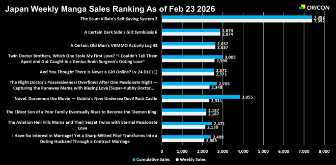 Japan Weekly Light Novel Sales Ranking Chart, As of Feb 23 2026 announced by Oricon