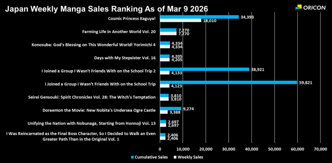 Japan Weekly Light Novel Sales Ranking Chart, As of Mar 9 2026 announced by Oricon
