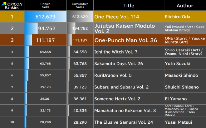 Japan Weekly Manga Sales Ranking, As of Mar 16 2026 announced by Oricon