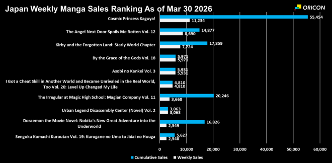 Japan Weekly Light Novel Sales Ranking Chart, As of Mar 30 2026 announced by Oricon