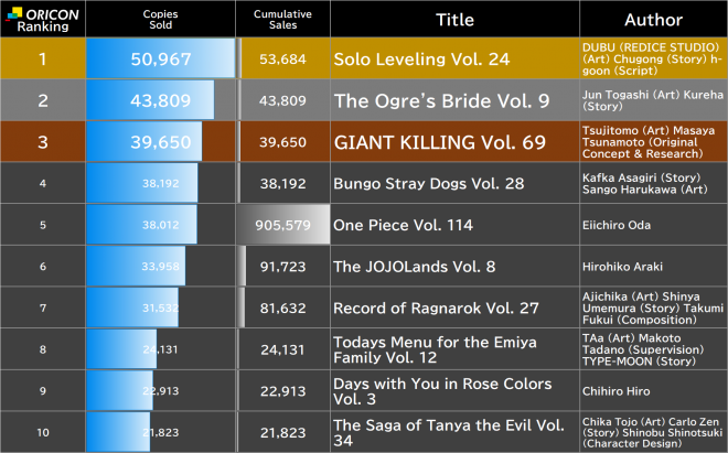 Japan Weekly Manga Sales Ranking, As of Apr 6 2026 announced by Oricon