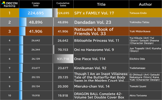 Japan Weekly Manga Sales Ranking, As of Apr 13 2026 announced by Oricon