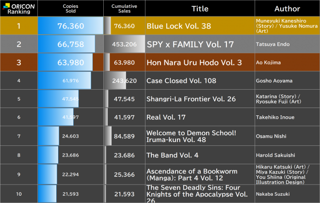 Japan Weekly Manga Sales Ranking, As of Apr 27 2026 announced by Oricon