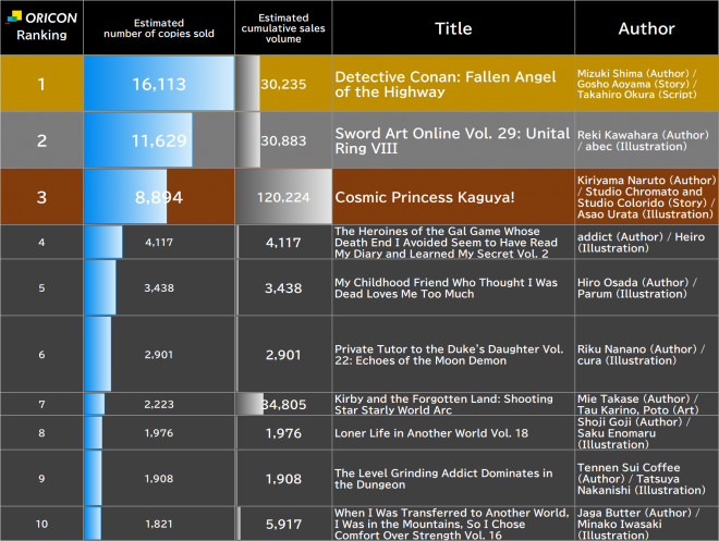Japan Weekly Light Novel Sales Ranking, As of Apr 27 2026 announced by Oricon