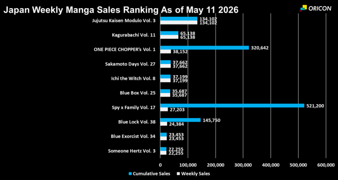 Japan Weekly Manga Sales Ranking Chart, As of May 11 2026 announced by Oricon