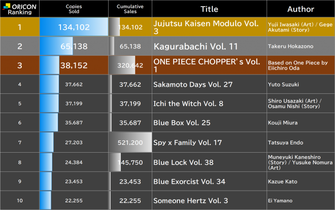 Japan Weekly Manga Sales Ranking, As of May 11 2026 announced by Oricon