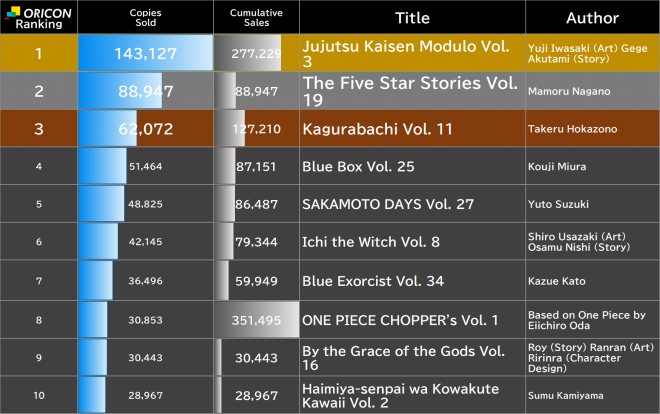 Japan Weekly Manga Sales Ranking, As of May 18 2026 announced by Oricon
