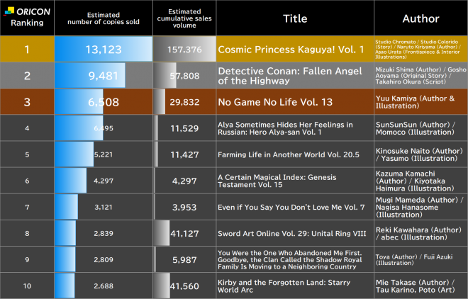 Japan Weekly Light Novel Sales Ranking, As of May 18 2026 announced by Oricon
