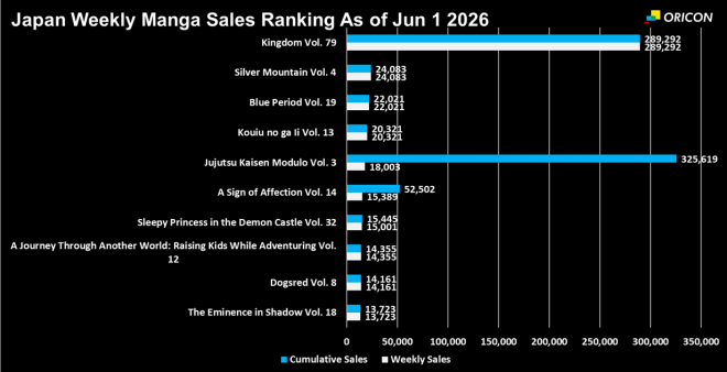 Japan Weekly Manga Sales Ranking Chart, As of Jun 1 2026 announced by Oricon