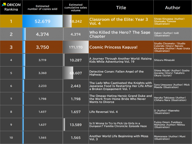 Japan Weekly Light Novel Sales Ranking, As of Jun  8 2026 announced by Oricon