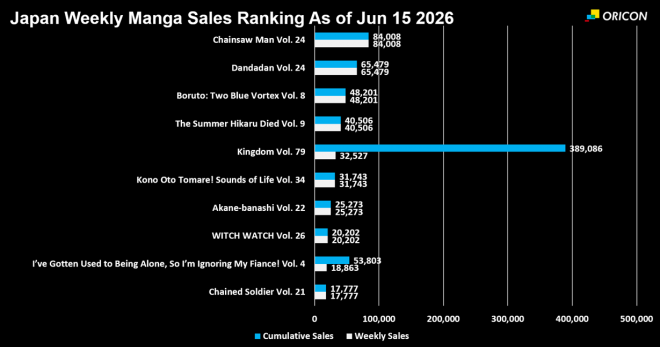 Japan Weekly Manga Sales Ranking Chart, As of Jun 15 2026 announced by Oricon