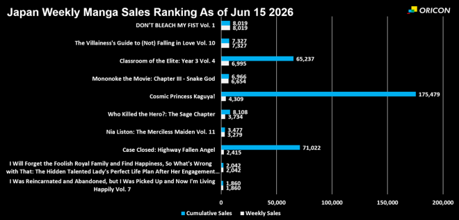 Japan Weekly Light Novel Sales Ranking Chart, As of Jun 15 2026 announced by Oricon