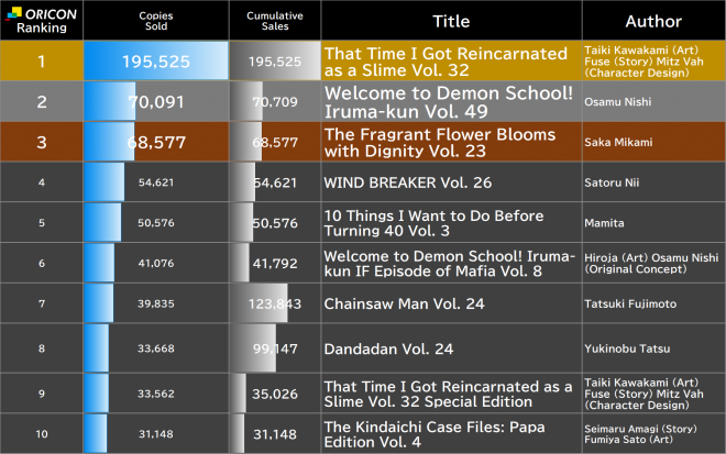 Japan Weekly Manga Sales Ranking, As of Jun 22 2026 announced by Oricon