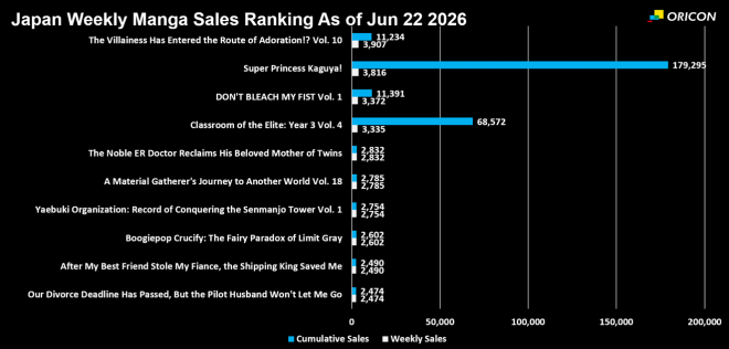 Japan Weekly Light Novel Sales Ranking Chart, As of Jun 22 2026 announced by Oricon