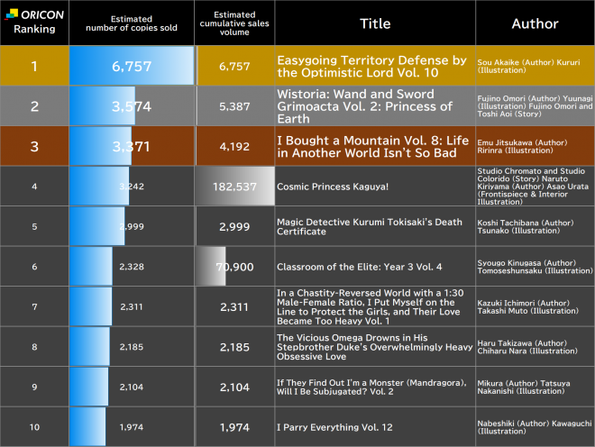 Japan Weekly Light Novel Sales Ranking, As of Jun 29 2026 announced by Oricon