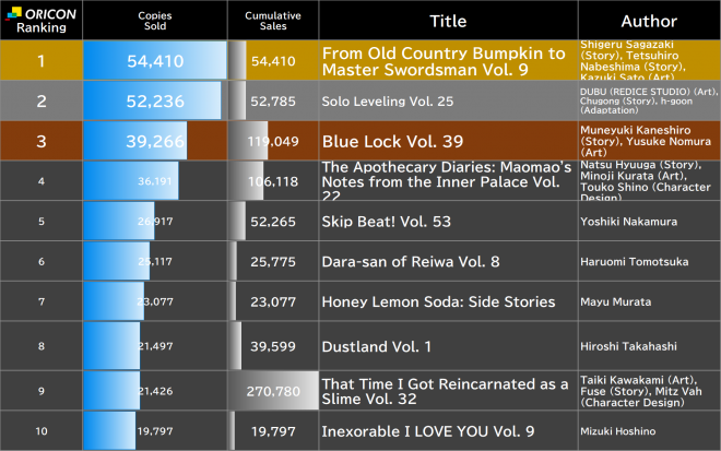 Japan Weekly Manga Sales Ranking, As of Jul 6 2026 announced by Oricon