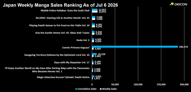 Japan Weekly Light Novel Sales Ranking Chart, As of Jul 6 2026 announced by Oricon