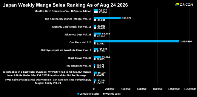 Japan Weekly Manga Sales Ranking Chart, As of Aug 24 2026 announced by Oricon